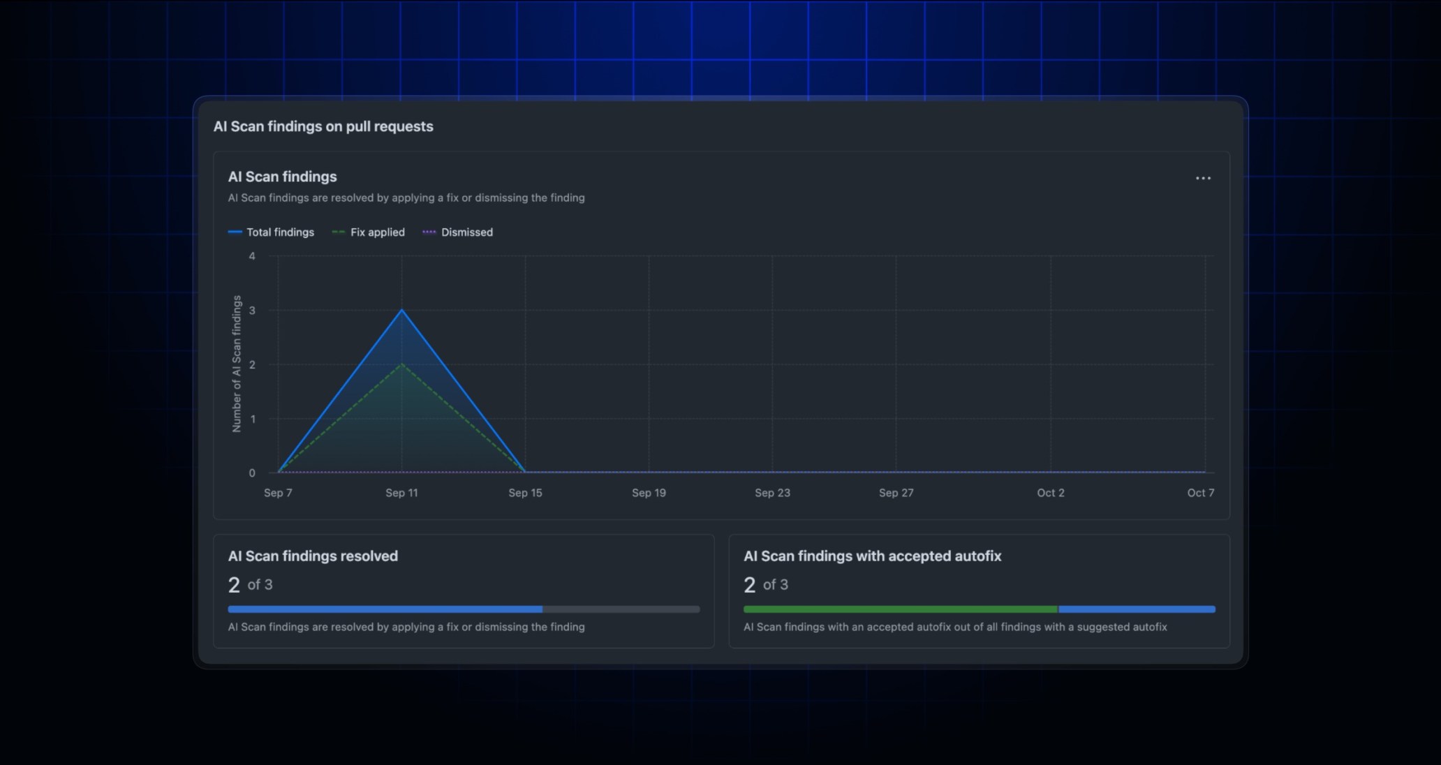 GitHub 官方截图:安全总览中的 AI Scan 问题趋势与自动修复采用指标